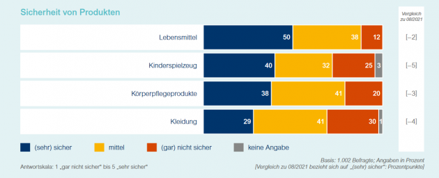 Bürger halten Lebensmittel für sicher, sorgen sich aber wegen Zucker, Fett und Salz - Die Hälfte der Bundesbürger hält Lebensmittel für sicher - Quelle: BfR